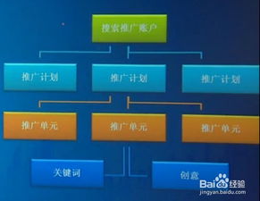 駕馭數(shù)字聲浪 企業(yè)品牌與產(chǎn)品關(guān)鍵詞賬戶的結(jié)構(gòu)化管理策略